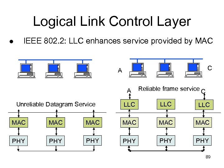 Logical Link Control Layer IEEE 802. 2: LLC enhances service provided by MAC C