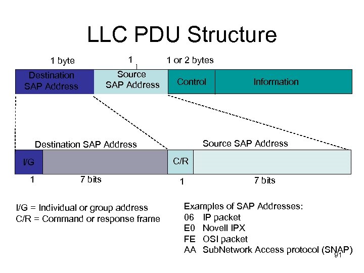 LLC PDU Structure 1 1 byte 1 Source SAP Address Destination SAP Address 1