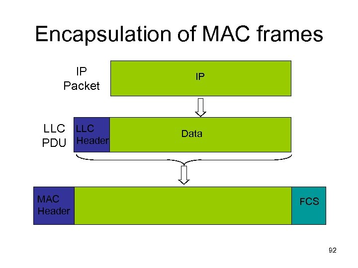 Encapsulation of MAC frames IP Packet LLC PDU Header MAC Header IP Data FCS