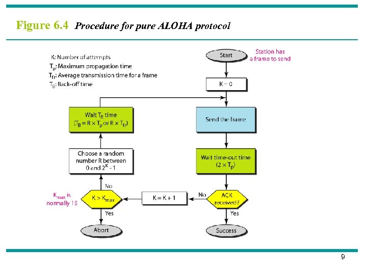 Figure 6. 4 Procedure for pure ALOHA protocol 9 