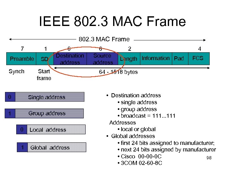 IEEE 802. 3 MAC Frame 7 1 Preamble SD Synch 6 Destination address Start