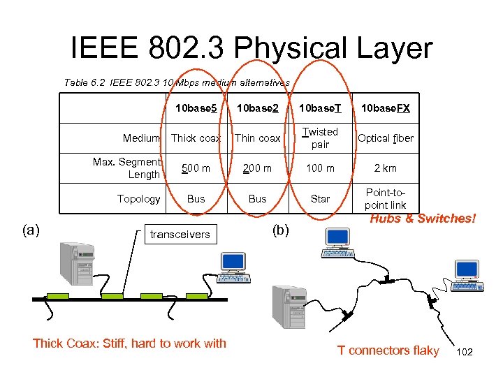 IEEE 802. 3 Physical Layer Table 6. 2 IEEE 802. 3 10 Mbps medium