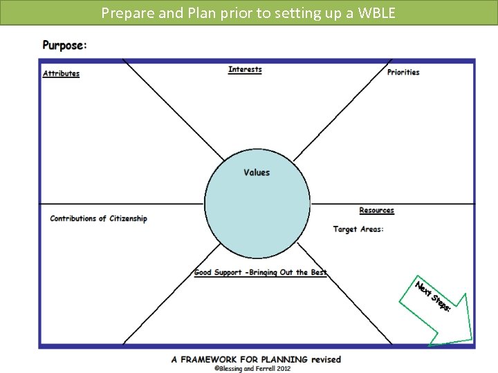 Prepare and Plan prior to setting up a WBLE 