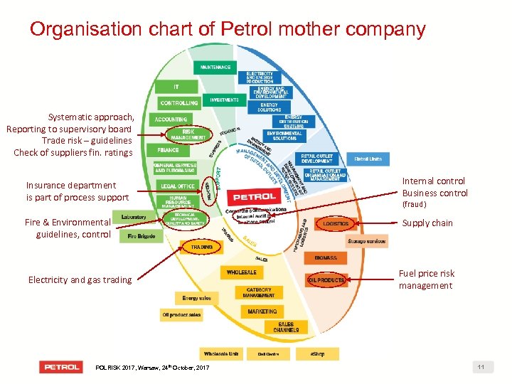 Organisation chart of Petrol mother company Systematic approach, Reporting to supervisory board Trade risk