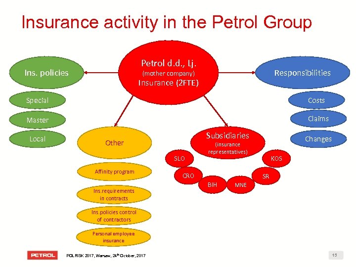 Insurance activity in the Petrol Group Petrol d. d. , Lj. Ins. policies Responsibilities