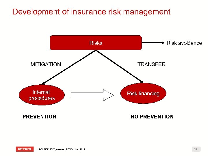 Development of insurance risk management Risk avoidance Risks MITIGATION Internal procedures PREVENTION POLRISK 2017,