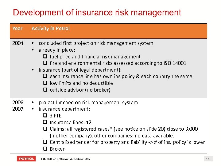 Development of insurance risk management Year Activity in Petrol 2004 • concluded first project