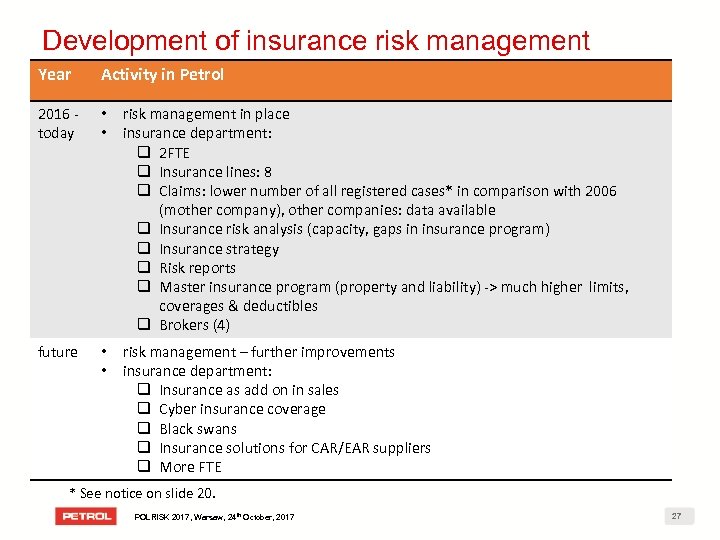 Development of insurance risk management Year Activity in Petrol 2016 today • • risk