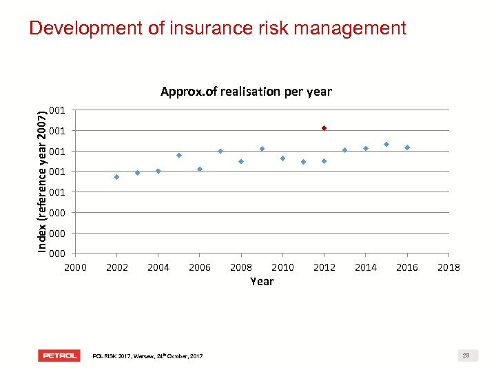 Development of insurance risk management Index (reference year 2007) Approx. of realisation per year
