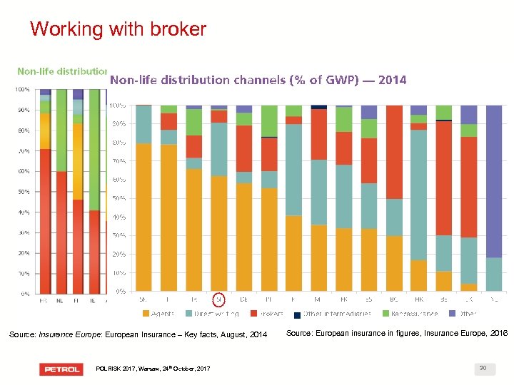 Working with broker Source: Insurance Europe: European Insurance – Key facts, August, 2014 POLRISK