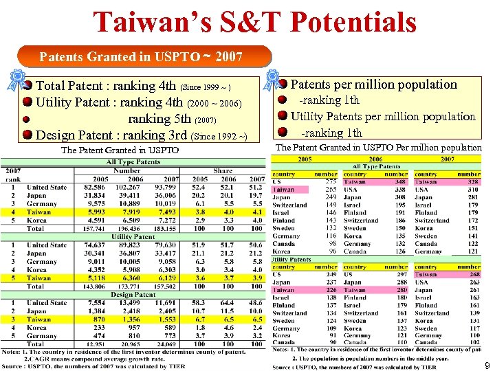 Taiwan’s S&T Potentials Patents Granted in USPTO～ 2007 Total Patent : ranking 4 th