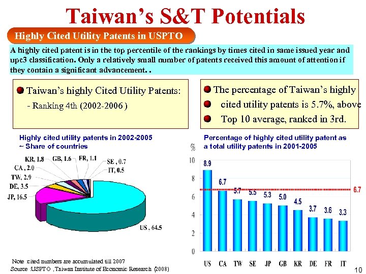 Taiwan’s S&T Potentials Highly Cited Utility Patents in USPTO A highly cited patent is