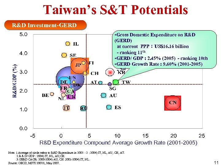 Taiwan’s S&T Potentials R&D Investment-GERD • Gross Domestic Expenditure on R&D (GERD) at current