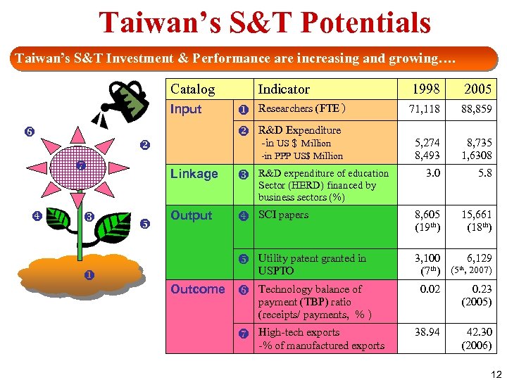 Taiwan’s S&T Potentials Taiwan’s S&T Investment & Performance are increasing and growing…. Catalog Input