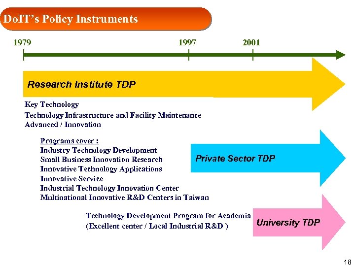 Do. IT’s Policy Instruments 1979 1997 2001 Research Institute TDP Key Technology Infrastructure and