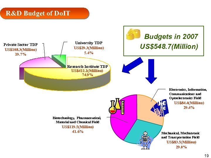 R&D Budget of Do. IT Private Sector TDP US$108. 3(Million) 19. 7% University TDP