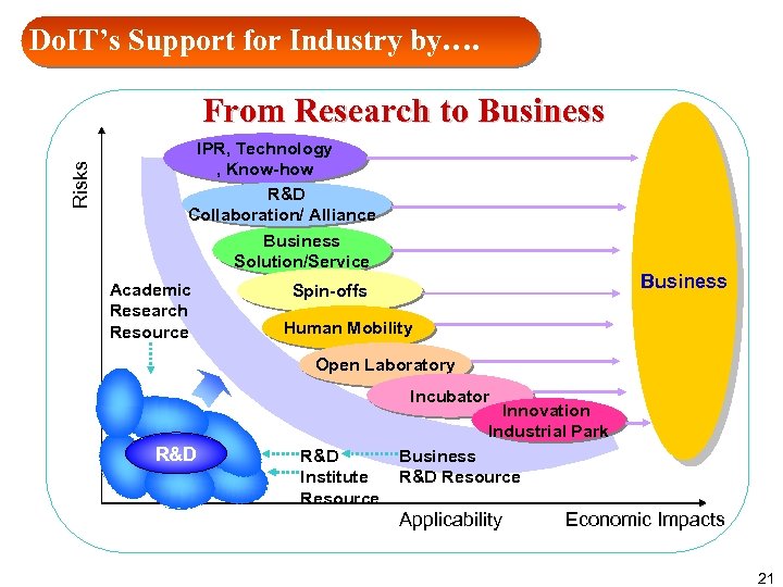 Do. IT’s Support for Industry by…. Risks From Research to Business IPR, Technology ,