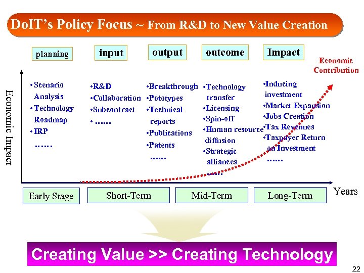 Do. IT’s Policy Focus ~ From R&D to New Value Creation planning Economic Impact