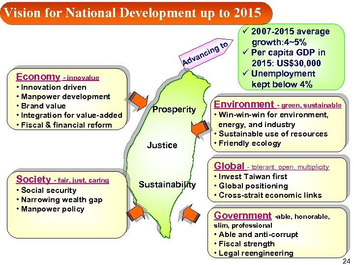 Vision for National Development up to 2015 ng nci va Ad Economy - innovalue