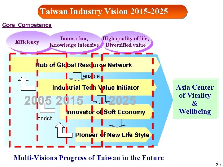 Taiwan Industry Vision 2015 -2025 Core Competence Efficiency Innovation, High quality of life, Knowledge