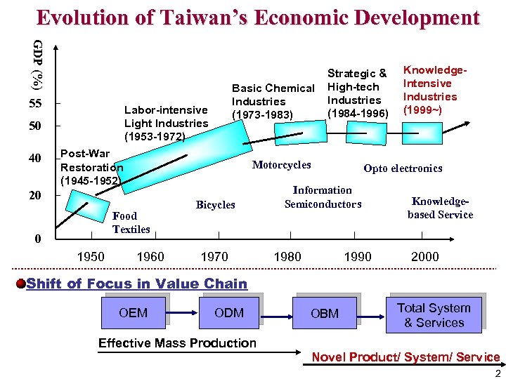 Evolution of Taiwan’s Economic Development GDP (%) 55 Labor-intensive Light Industries (1953 -1972) 50