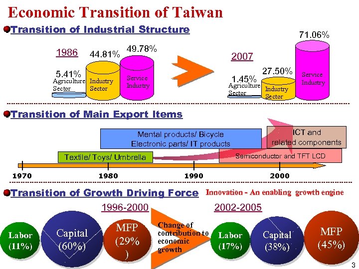 Economic Transition of Taiwan Transition of Industrial Structure 1986 44. 81% 5. 41% 71.