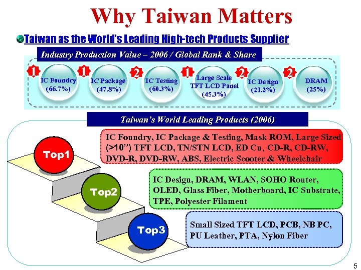 Why Taiwan Matters Taiwan as the World’s Leading High-tech Products Supplier Industry Production Value