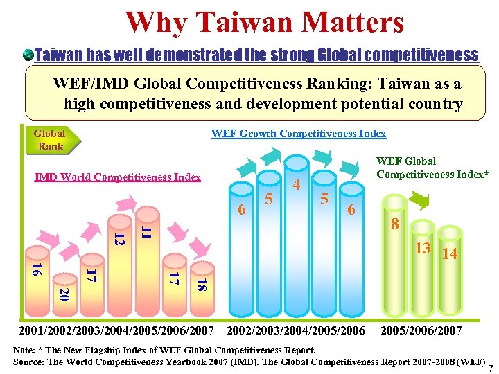 Why Taiwan Matters Taiwan has well demonstrated the strong Global competitiveness WEF/IMD Global Competitiveness