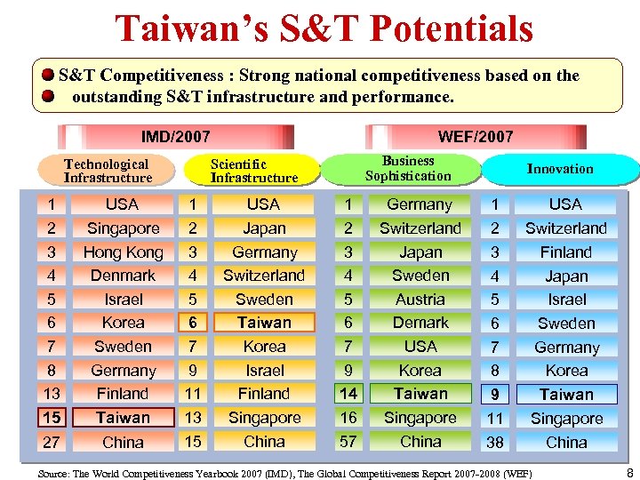 Taiwan’s S&T Potentials S&T Competitiveness : Strong national competitiveness based on the outstanding S&T