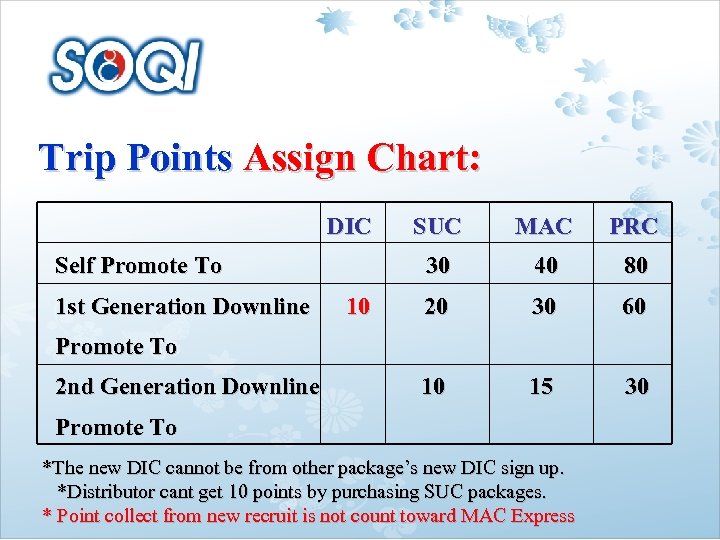 Trip Points Assign Chart: DIC 1 st Generation Downline 10 MAC PRC 30 Self