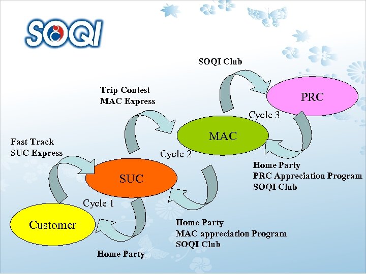 SOQI Club Trip Contest MAC Express PRC Cycle 3 MAC Fast Track SUC Express