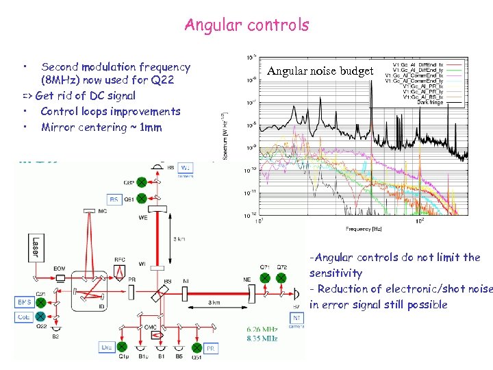 Angular controls • Second modulation frequency (8 MHz) now used for Q 22 =>