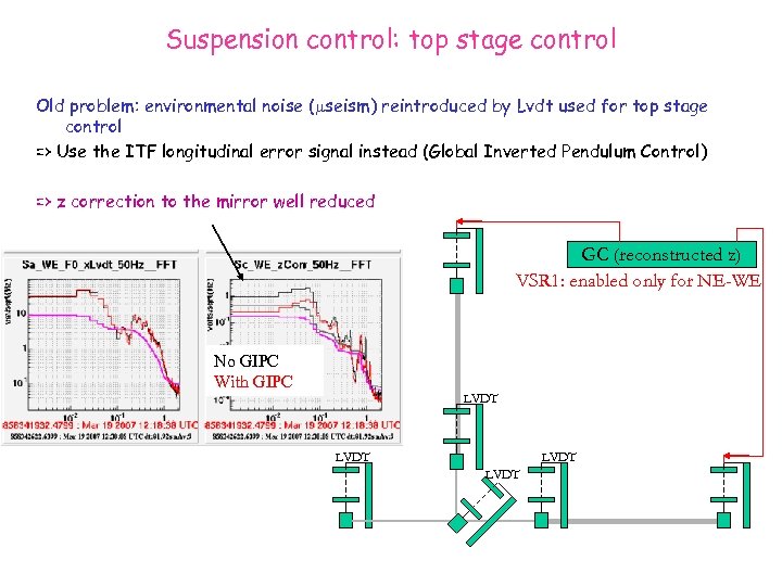 Suspension control: top stage control Old problem: environmental noise ( seism) reintroduced by Lvdt