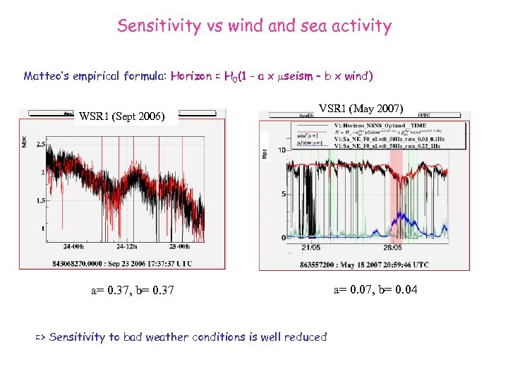 Sensitivity vs wind and sea activity Matteo’s empirical formula: Horizon = H 0(1 -
