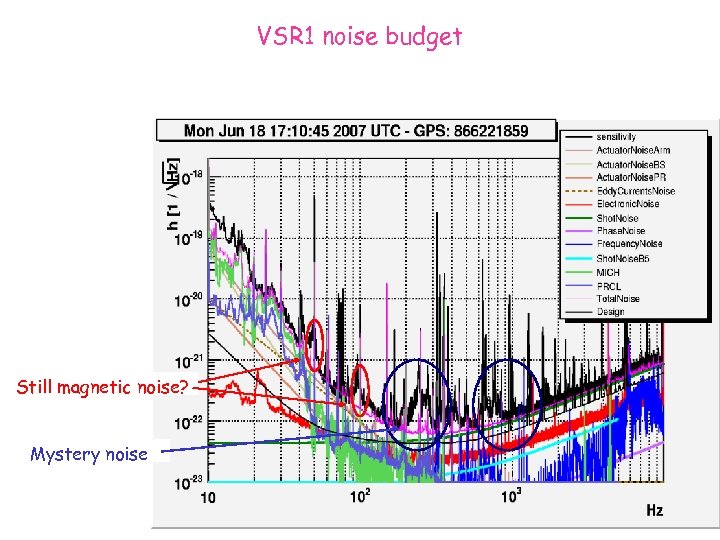 VSR 1 noise budget Still magnetic noise? Mystery noise 