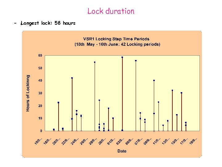Lock duration – Longest lock: 58 hours 