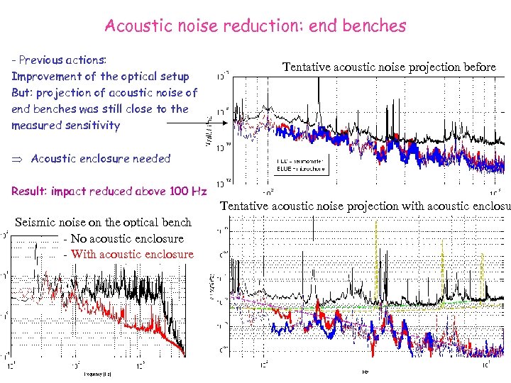 Acoustic noise reduction: end benches - Previous actions: Improvement of the optical setup But: