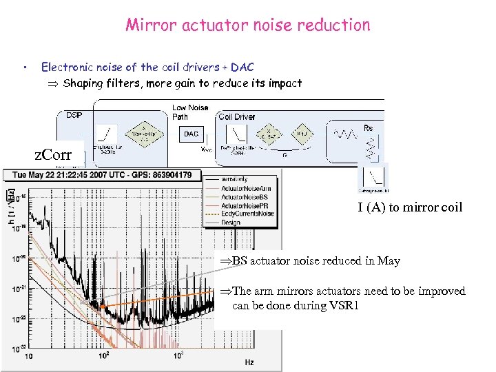Mirror actuator noise reduction • Electronic noise of the coil drivers + DAC Þ