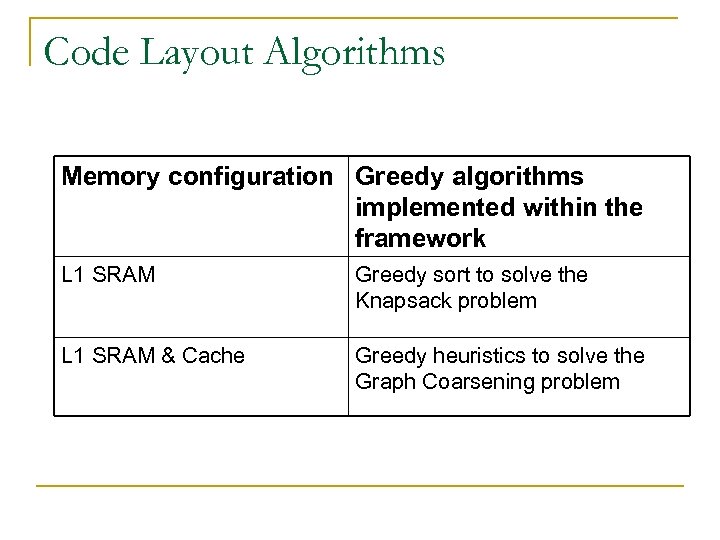 Code Layout Algorithms Memory configuration Greedy algorithms implemented within the framework L 1 SRAM
