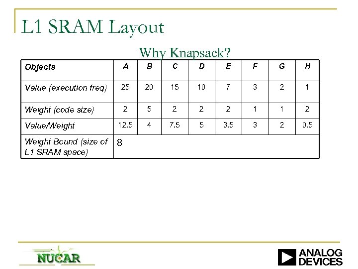L 1 SRAM Layout Why Knapsack? Objects A B C D E F G