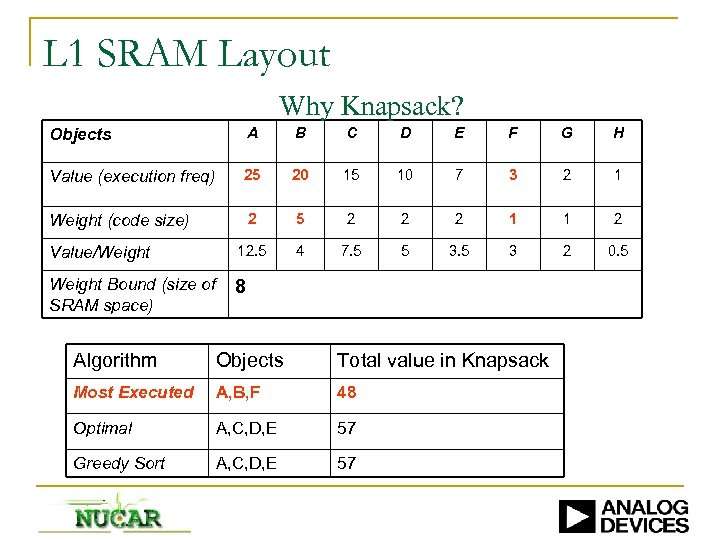 L 1 SRAM Layout Why Knapsack? Objects A B C D E F G
