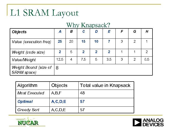 L 1 SRAM Layout Why Knapsack? Objects A B C D E F G