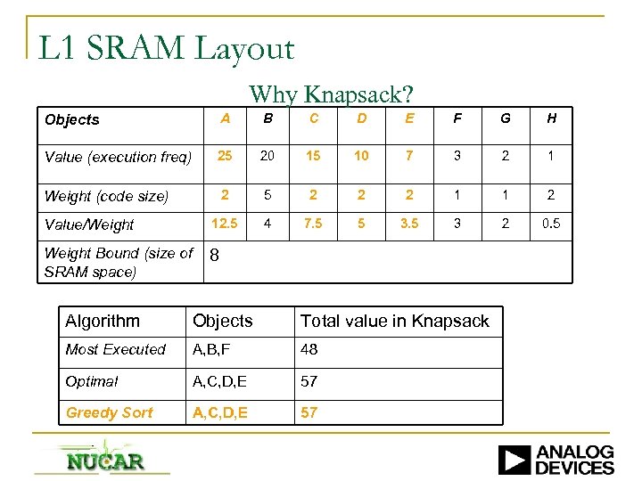 L 1 SRAM Layout Why Knapsack? Objects A B C D E F G