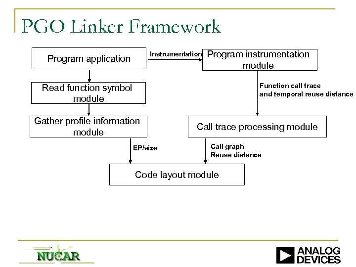PGO Linker Framework Instrumentation Program application Program instrumentation module Function call trace and temporal