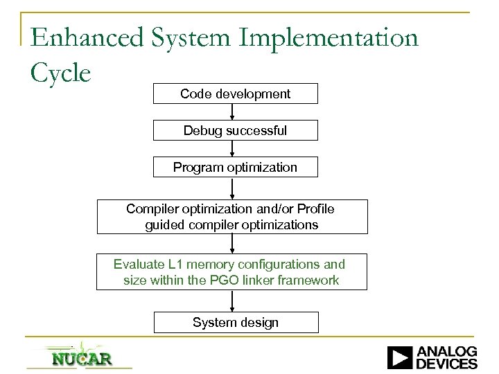 Enhanced System Implementation Cycle Code development Debug successful Program optimization Compiler optimization and/or Profile
