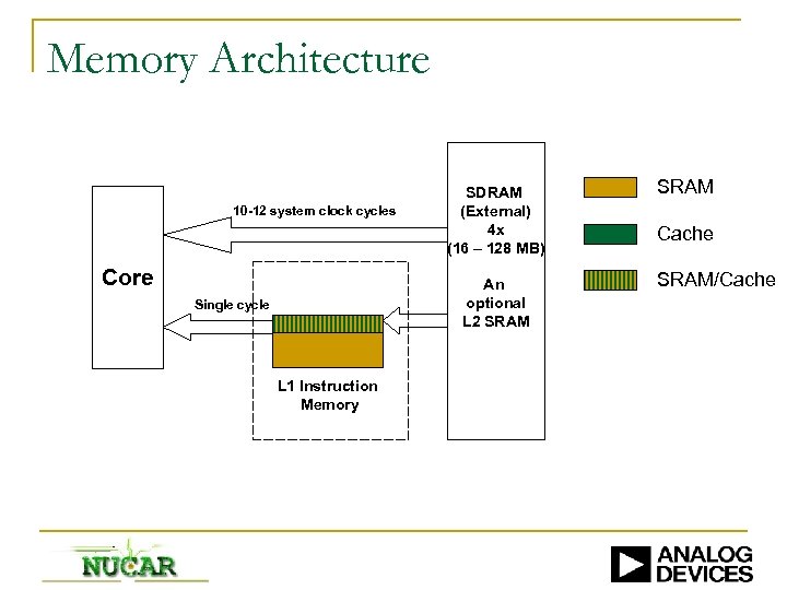 Memory Architecture 10 -12 system clock cycles Core SDRAM (External) 4 x (16 –
