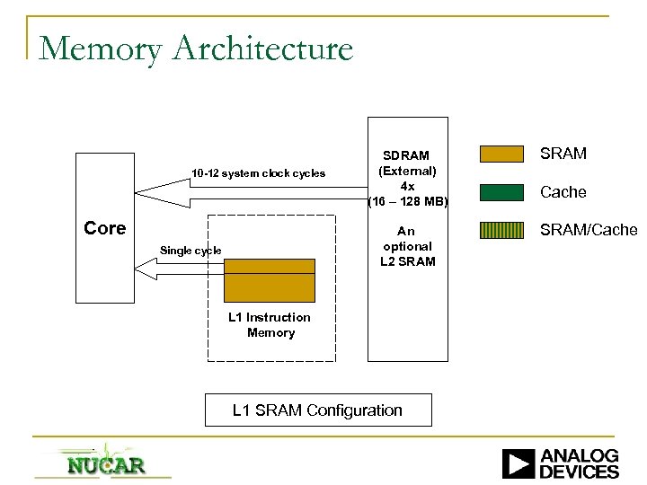 Memory Architecture 10 -12 system clock cycles Core SDRAM (External) 4 x (16 –