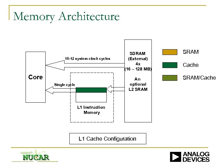 Memory Architecture 10 -12 system clock cycles Core SDRAM (External) 4 x (16 –