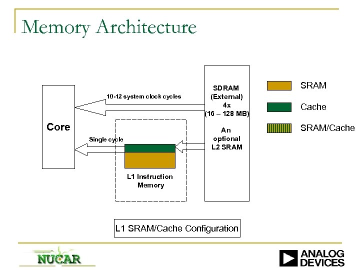 Memory Architecture 10 -12 system clock cycles Core SDRAM (External) 4 x (16 –
