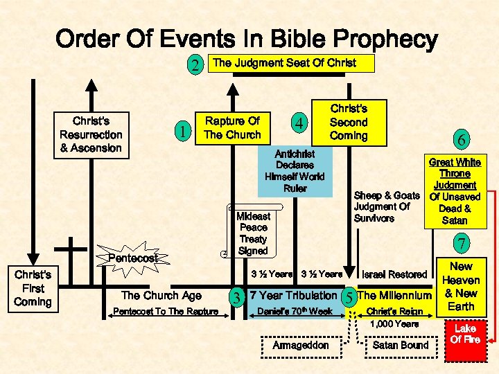Order Of Events In Bible Prophecy 2 Christ’s Resurrection & Ascension 1 The Judgment